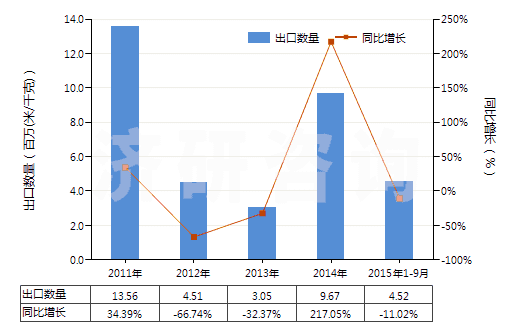 2011-2015年9月中國聚酯短纖＜85%棉混未漂平紋布（平米重＞170g）(HS55141110)出口量及增速統(tǒng)計